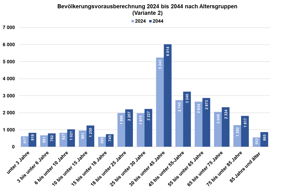 Diagramm zur Bevölkerungsvorausberechnung nach Altersgruppen von 2024 bis 2044 in Stadtbezirk 03 - Nordost (Variante 2)